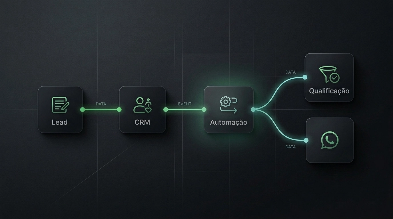Diagrama de Automação Visual